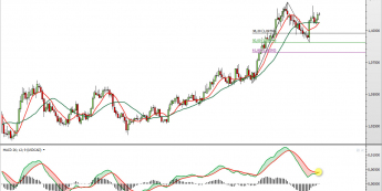 Wykres dzienny kursu USD/CAD <span> Źródło: TMS Direct <span>