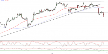 Wykres godzinowy kursu EUR/USD <span>Źródło:TMS Direct<span>