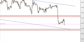 Wykres godzinowy kursu EUR/USD <span> Źródło: TMS Direct <span>