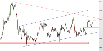 Wykres godzinowy kursu USD/JPY <span> Źródło: TMS Direct <span>