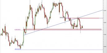 Wykres 4-godzinowy CFD na Oil WTI <span> Źródło: TMS Direct <span>