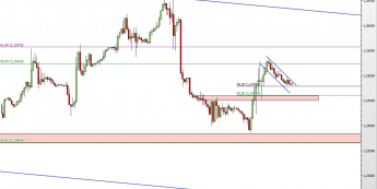 Wykres godzinowy kursu USD/CAD <span> Źródło: TMS Direct <span>