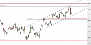 Wykres 4-godzinowy kursu GBP/USD <span> Źródło: TMS Direct <span>