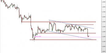 Wykres 4-godzinowy kursu EUR/USD <span> Źródło: TMS Direct <span>