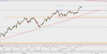 Wykres 4-godzinowy XAU/USD; Źródło: TMS Direct