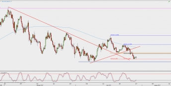 Wykres 4-godzinowy USD/JPY; Źródło: TMS Direct