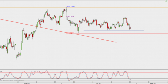 Wykres 4-godzinowy GBP/USD; Źródło: TMS Direct
