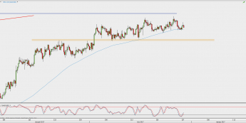 Wykres 4-godzinowy AUD/USD; Źródło: TMS Direct