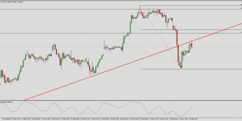 Wykres 4-godzinowy CFD na DAX; Źródło: TMS Trader