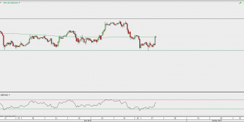 GBP/USD na interwale godzinowym; źródło: TMS Direct
