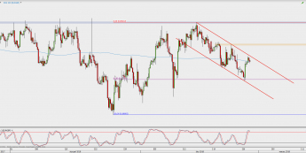 Wykres 4-godzinowy EUR/GBP; Źródło: TMS Direct