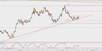 Wykres 4-godzinowy EUR/USD; Źródło: TMS Direct