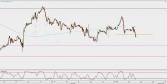 Wykres godzinowy GBP/USD; Źródło: TMS Direct