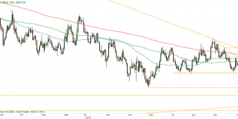 EUR/USD - wykres 1D; Źródło: TMSDirect