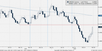 Wykres dzienny EUR/USD. Źródło: Bloomberg