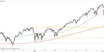 US500 - wykres 1D; Źródło: TMS Direct