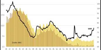 Chłodniejsza koniunktura w Polsce coraz wyraźniejsza