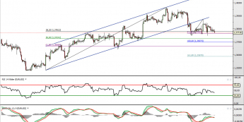 Wykres 4-godzinny kursu EUR/USD <span> Źródło: TMS Direct <span>