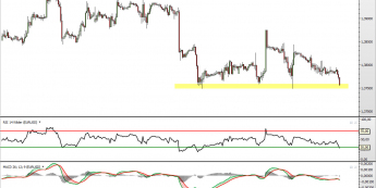 Wykres godzionowy kursu EUR/USD <span> Źródło: TMS Direct <span>
