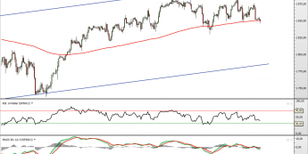 Wykres 4-godzinnu kontraktu CFD na S&P 500 <span> Źródło: TMS Direct <span>
