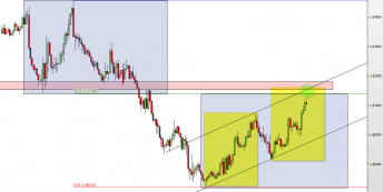 Wykres 4-godzinowy kursu GBP/AUD <span> Źródło: TMS Direct <span>
