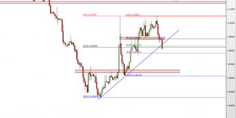 Wykres 4-godzinowy kursu EUR/USD <span> Źródło: TMS Direct <span>