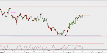 Wykres 4-godzinowy GBP/USD; Źródło: TMS Direct