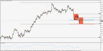 Wykres 4-godzinowy S&P 500; Źródło: TMS Trader