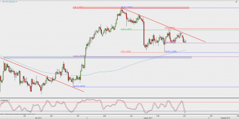 Wykres 4-godzinowy USD/CAD; Źródło: TMS Direct