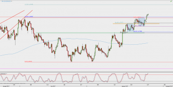 Wykres 4-godzinowy EUR/USD; Źródło: TMS Direct