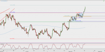 Wykres 4-godzinowy EUR/USD; Źródło: TMS Direct