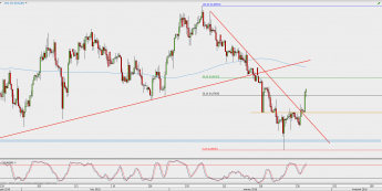 Wykres 4-godzinowy EUR/GBP; Źródło: TMS Direct
