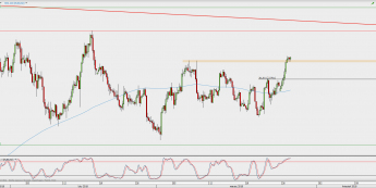 Wykres 4-godzinowy EUR/USD; Źródło: TMS Direct