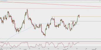 Wykres 4-godzinowy EUR/USD; Źródło: TMS Direct