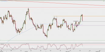Wykres godzinowy EUR/USD; Źródło: TMS Direct