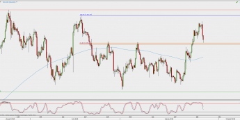 Wykres 4-godzinowy XAU/USD; Źródło: TMS Direct