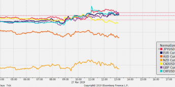 Przebieg notowań crossów walut G10 z USD od początku dnia; Źródło: Bloomberg