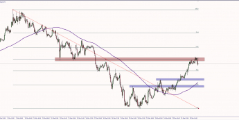 Wykres godzinowy EUR/USD. Źródło: TMS