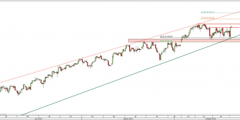 Wykres 4-godzinowy CFD na CAC40 <span> Źródło: TMS Direct <span>