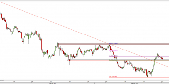 Wykres 4-godzinowy kursu EUR/NZD <span> Źródło: TMS Direct <span>