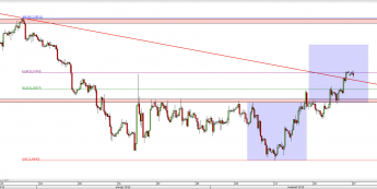Wykres 4-godzinowy kursu GBP/USD <span> Źródło: TMS Direct <span>