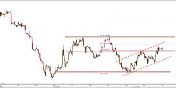 Wykres 4-godzinowy kursu EUR/USD <span> Źródło: TMS Direct <span>