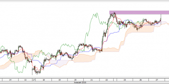 Wykres godzinowy USD/JPY<span>Źródło: TMS Direct<span>