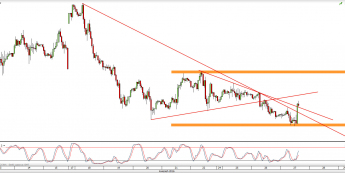 Wykres 4-godzinowy kursu USD/CAD <span> Źródło: TMS Direct <span>