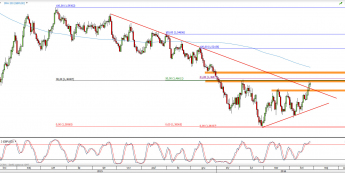 Wykres dzienny kursu GBP/USD <span> Źródło: TMS Direct <span>