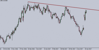 Wykres dzienny EUR/JPY. Źródło: TMS Trader