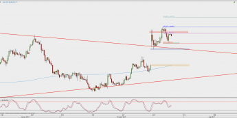 Wykres 4-godzinowy EUR/USD; Źródło: TMS Direct