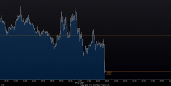 Wykres tickowy EUR/USD. Źródło: Bloomberg