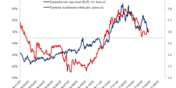 Oczekiwania inflacyjne i ceny ropy. Źródło: Bloomberg