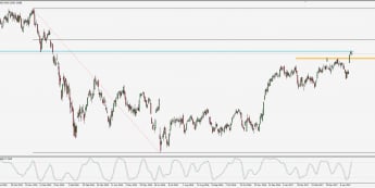 Wykres dzienny FTSE MIB; Źródło: TMS Trader